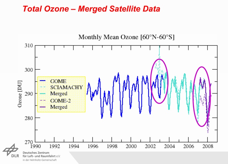 ozone levels monthly mean GOME